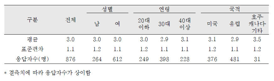 입양관련 활동에 대한 중요성 - 출신국의 음악, 무용 같은 예술 감상