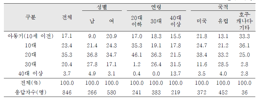 처음으로 친생부모 찾고 싶었던 시기