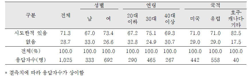 친생부모 찾기 시도