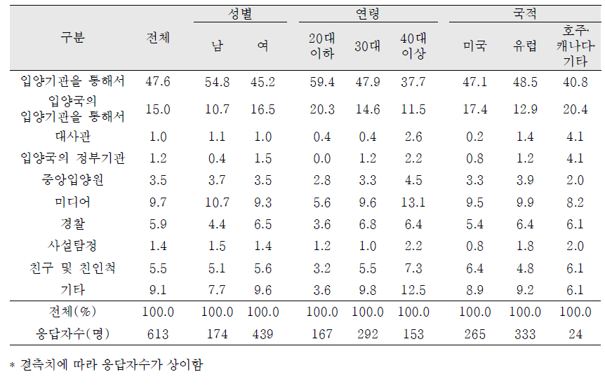 친생부모 찾기 위해 시도한 방법