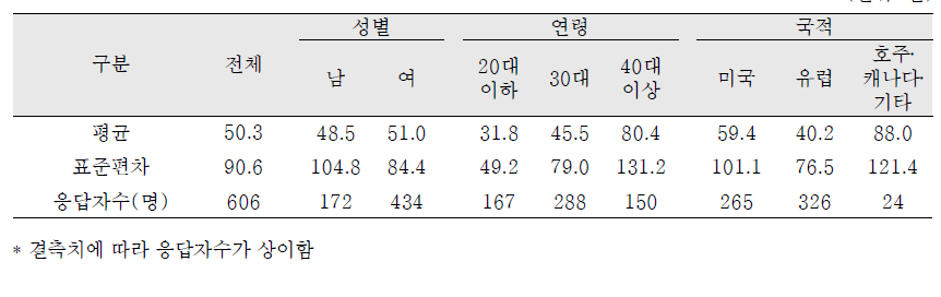 친생부모 찾는데 소요된 기간