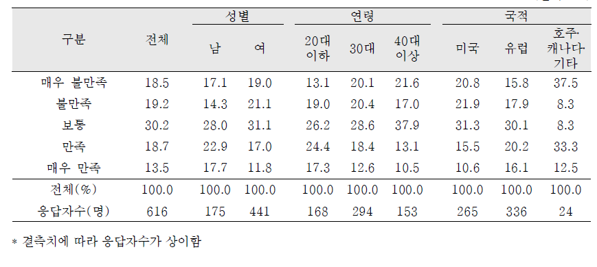 친생부모 찾기관련 입양기관에 대한 만족도