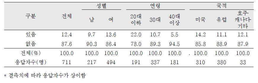 친생부모 찾기 거부 유무