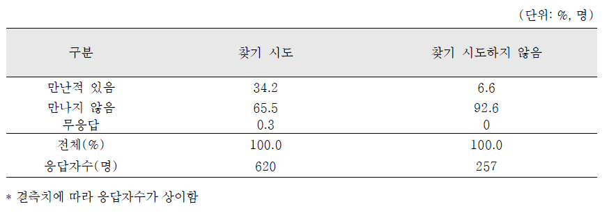 친생부모 찾기 시도 후 만난 경험