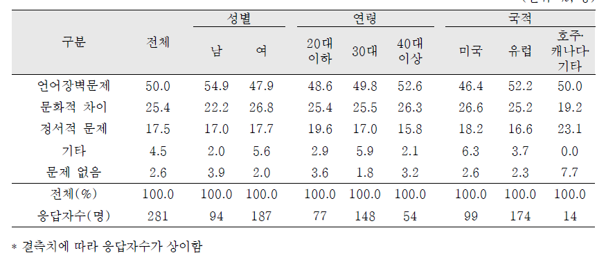 친생부모와 만났을 때 어려움