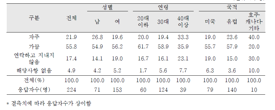 친생부모와 연락