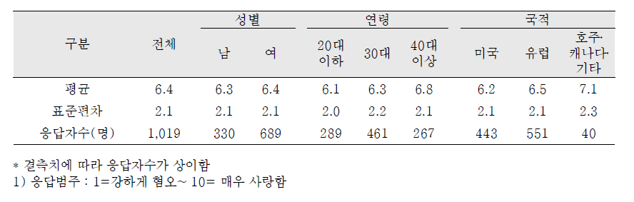 친생부모와 만난 경험 상관없이 친생부모에 대한 감정