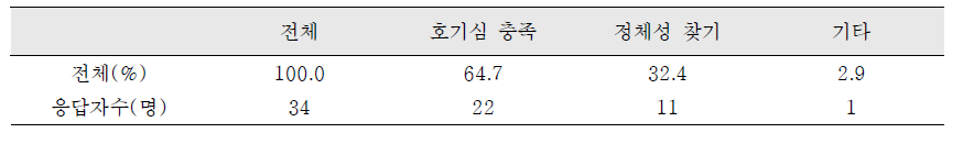 입양부모 응답결과: 친생부모 찾기 원하는 이유