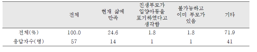 입양부모 응답결과: 친생부모 찾기 원하지 않는 이유