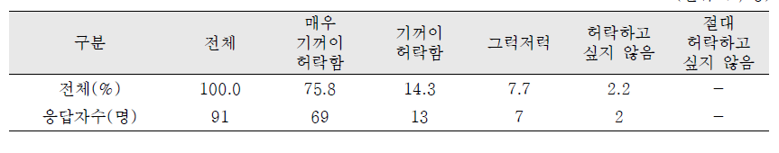 입양부모 응답결과: 입양아동의 친생부모가 입양아동을 만나기 원하면 만남에 대한 허락여부