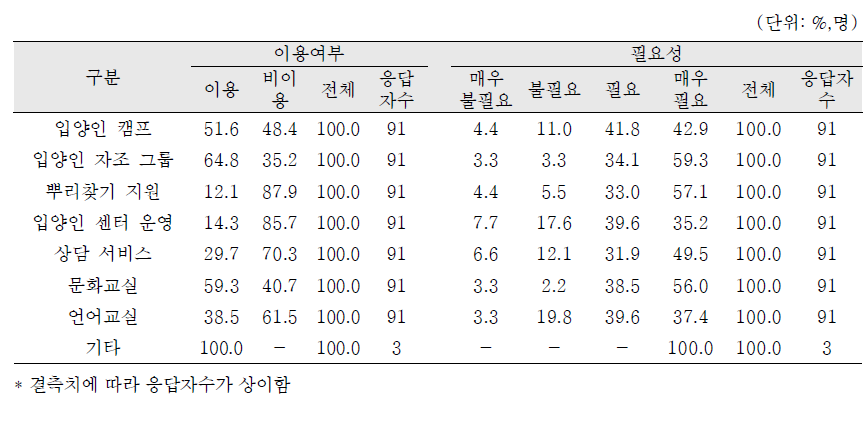 입양부모 응답결과: 입양아동에게 필요한 서비스