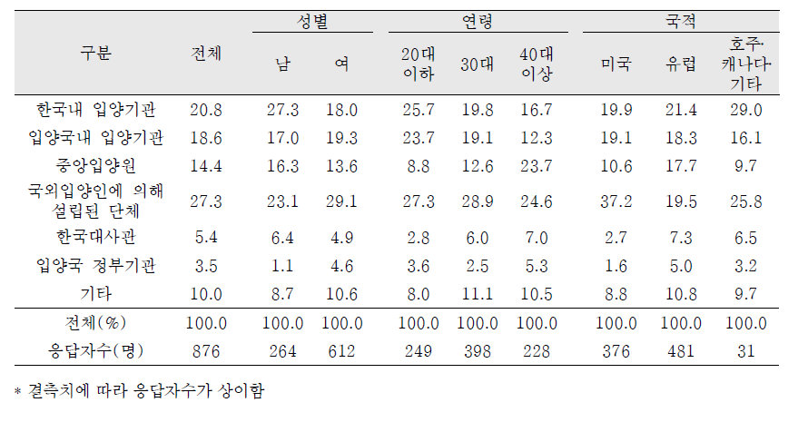 사후서비스 제공받길 원하는 단체