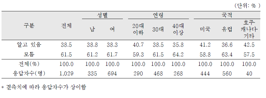 개정법에 입양기록 알권리가 명시된 사실에 대한 인지여부