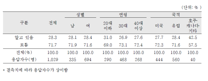 개정법에 중앙입양원을 통해 입양관련정보 요청에 대한 인지여부