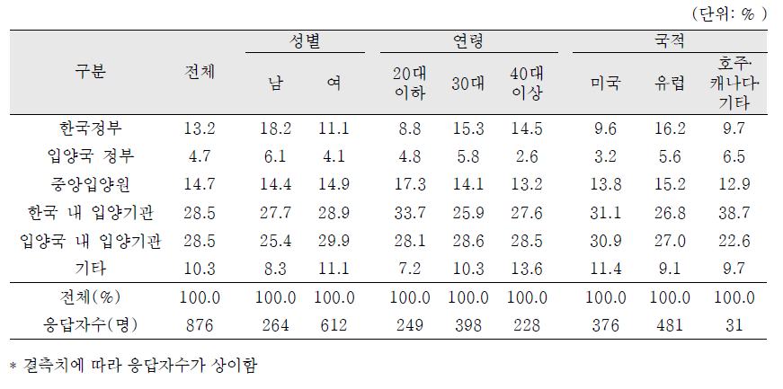 입양부모와 아동의 매칭 책임의 주체