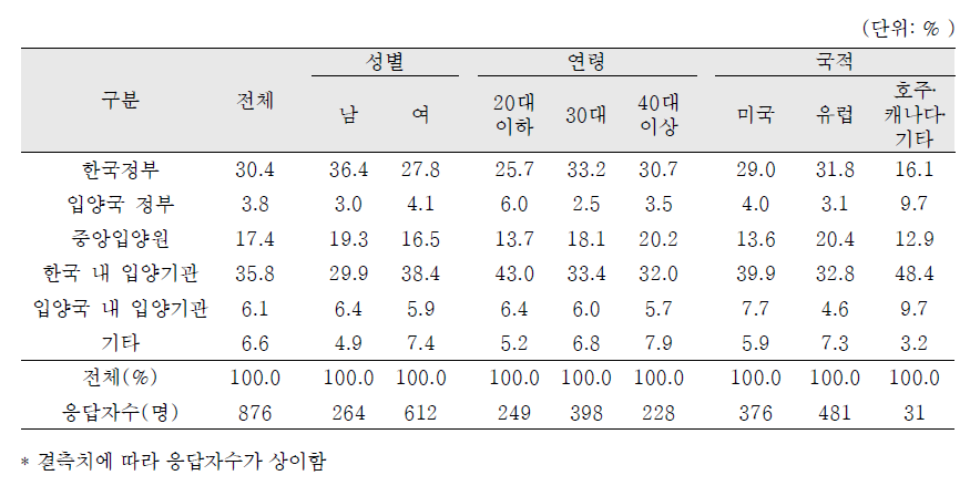 입양기록에 대한 보존 책임의 주체