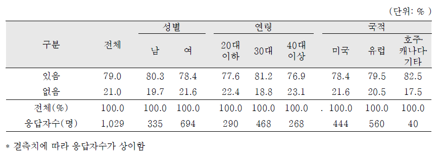 한국방문경험