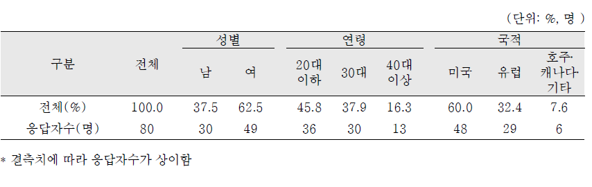 현재 한국거주 여부