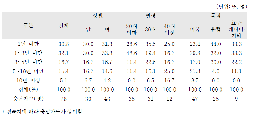 한국체류기간