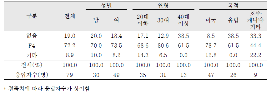 비자 형태