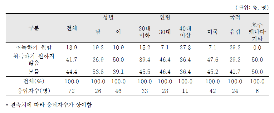 한국국적 취득하지 못했다면, 취득 희망여부