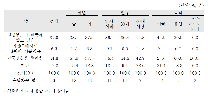 한국에 영구거주 희망이유