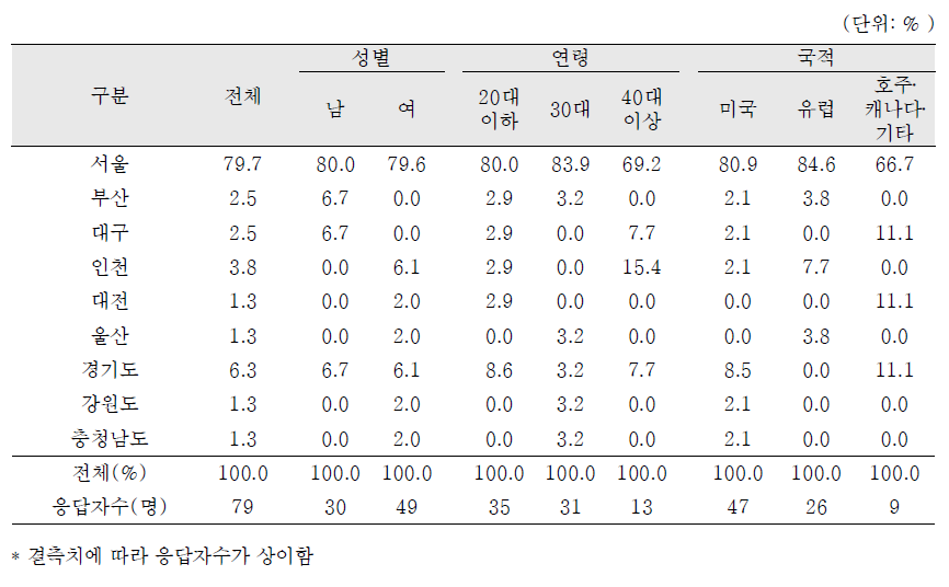 한국내 거주지역