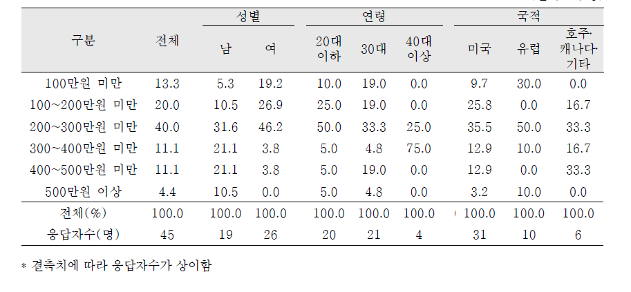 현재 평균 수입