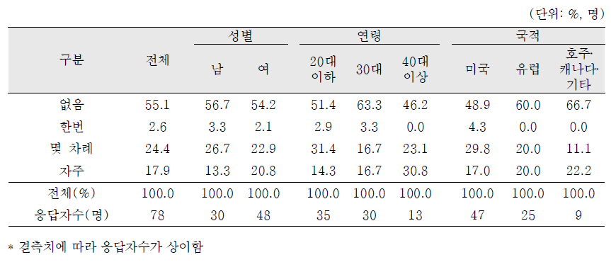 한국내 입양인이기 때문에 겪은 이성교제시 차별경험