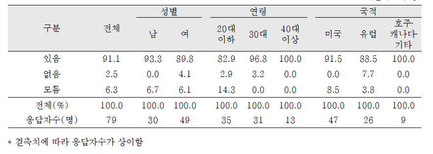 의사소통의 어려움 경험