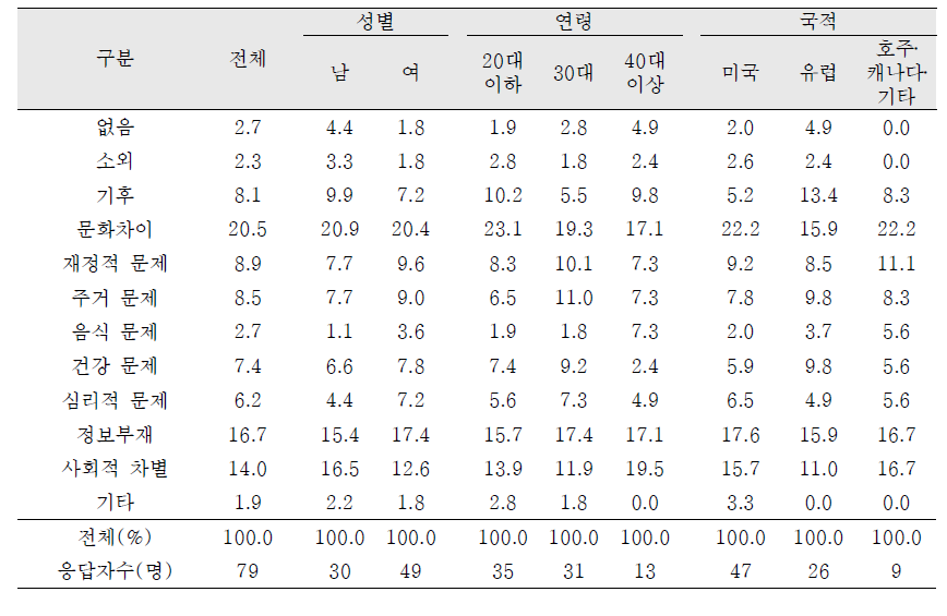 언어문제 외에 한국생활시 어려움