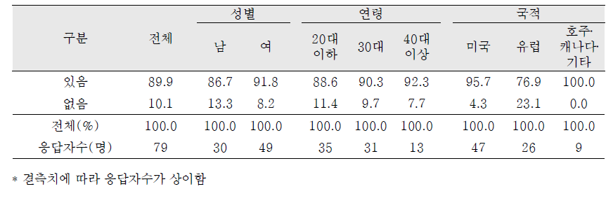 한국 체류시 입양기관 혹은 입양단체 접촉 여부