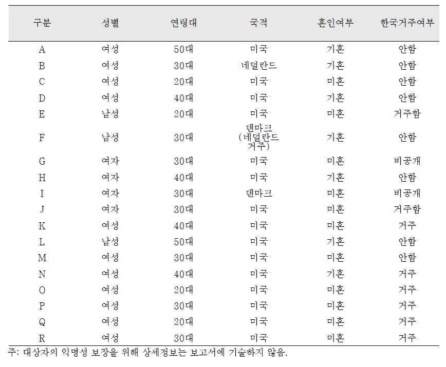 심층인터뷰 대상자 특성