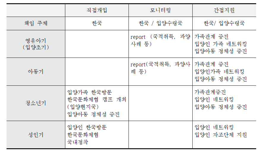 국외입양인 지원전략