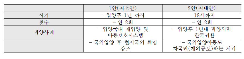 입양가족 모니터링(안)