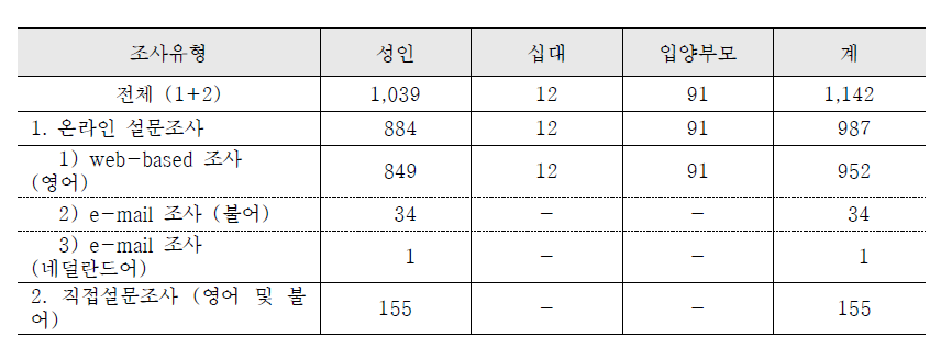 조사방식별 응답부수