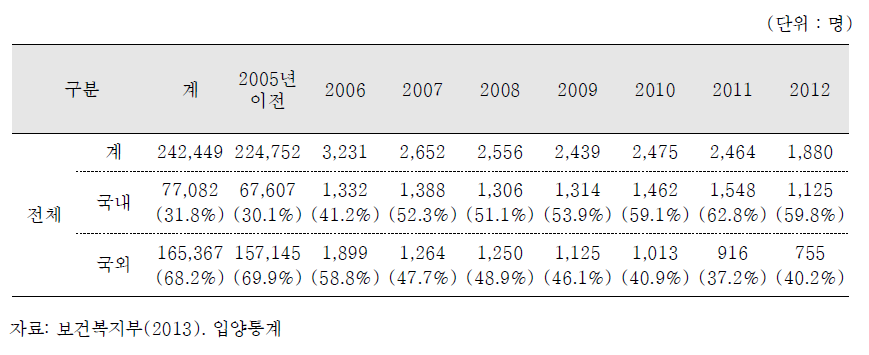 국내입양 및 국외입양 현황