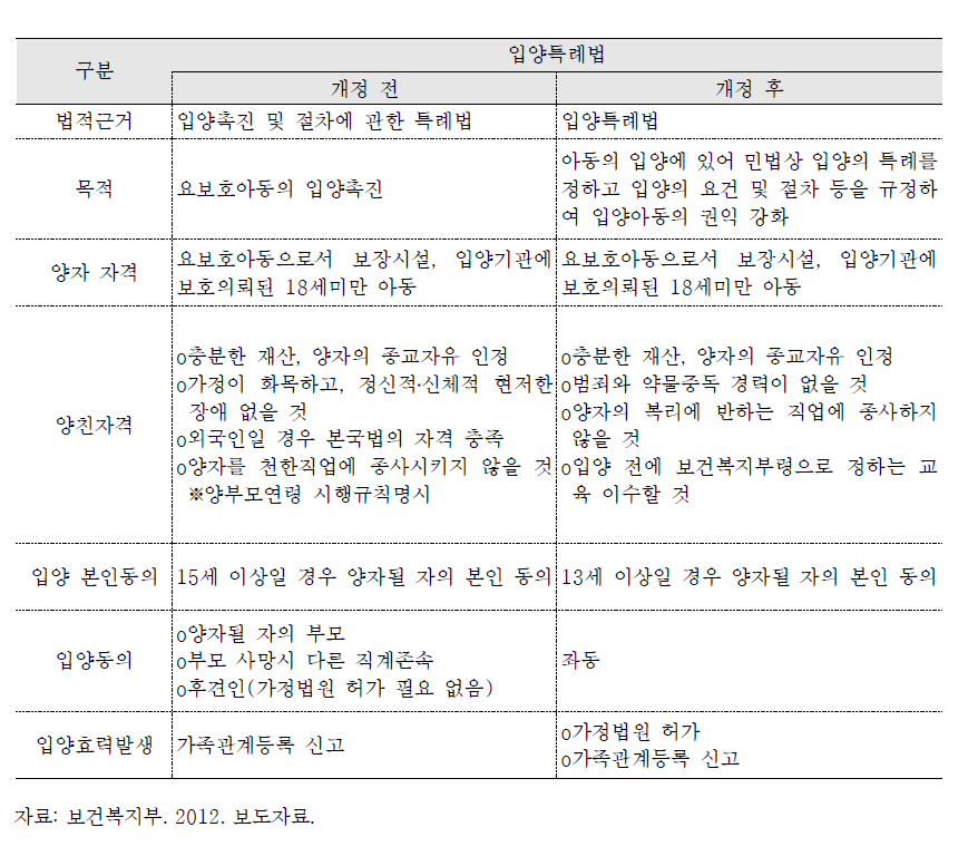 입양특례법 개정전후 비교