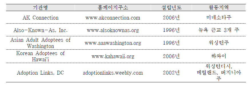International Korea Adoptee Association - USA 소속 단체