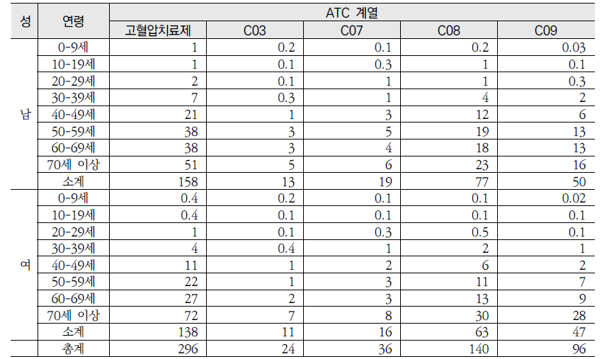 고혈압치료제의 성별 연령별 약품비