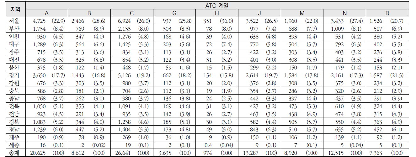 의료기관 소재 지역별 의약품 계열별 약품비