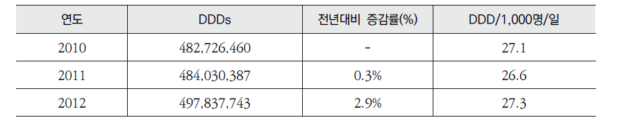 연도별 항생제 사용량