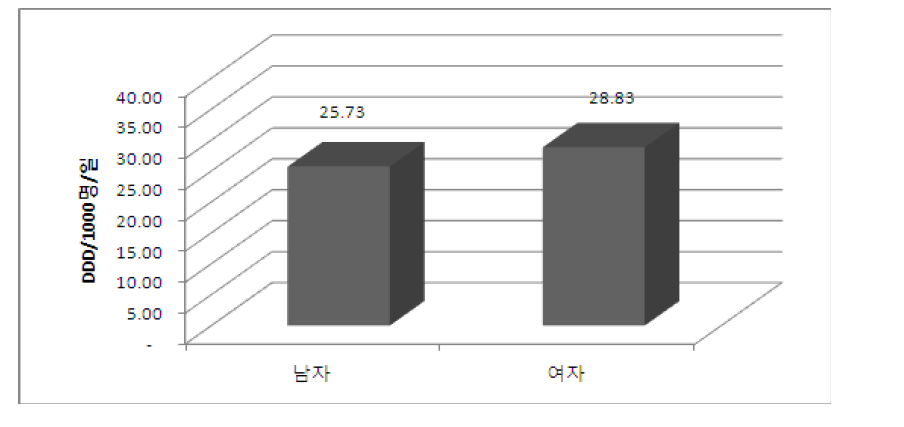 성별 항생제 사용량