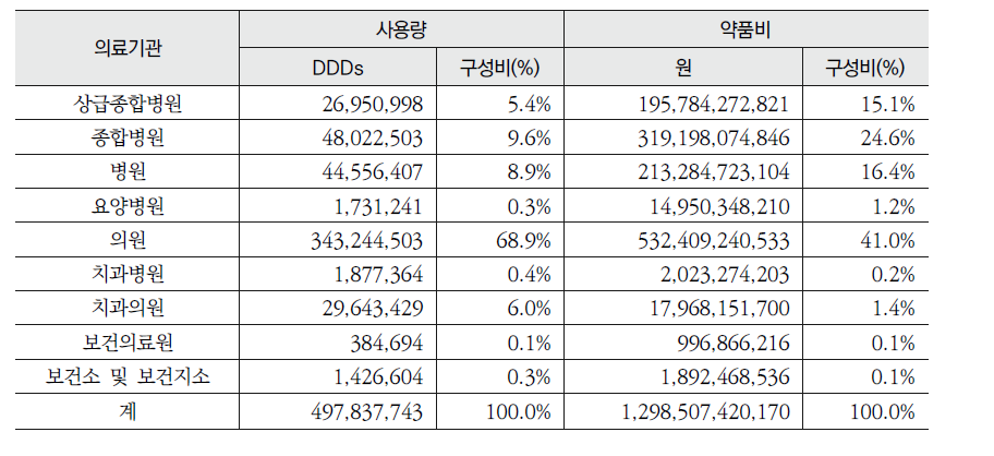 의료기관 종별 항생제 사용량 및 약품비