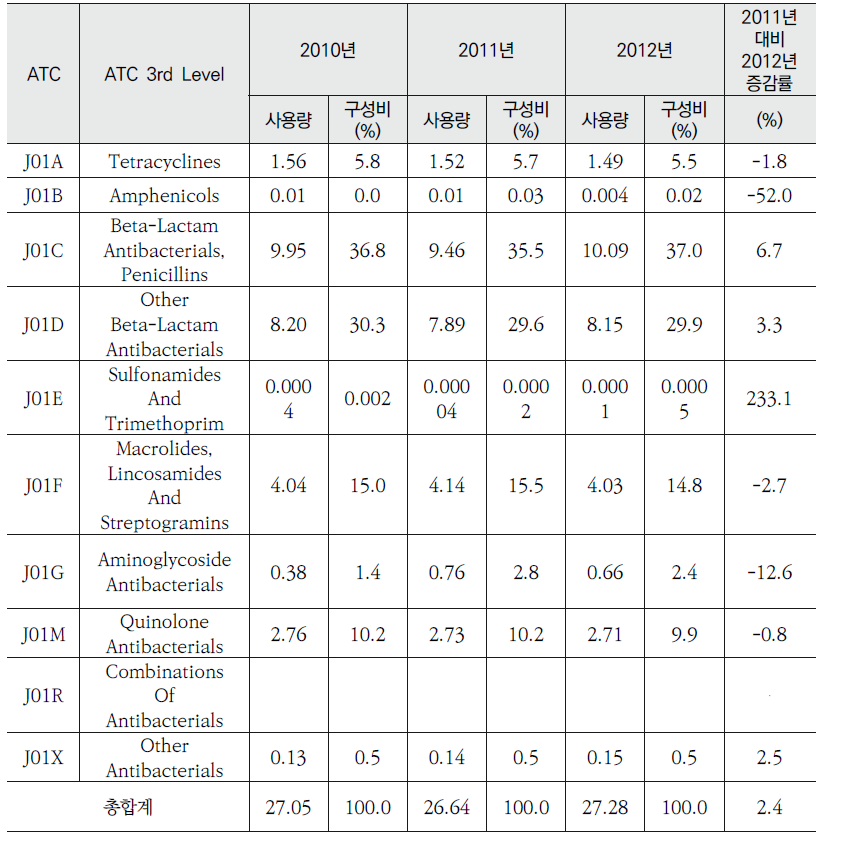 ATC 3단위별 항생제 사용량 연도별 비교