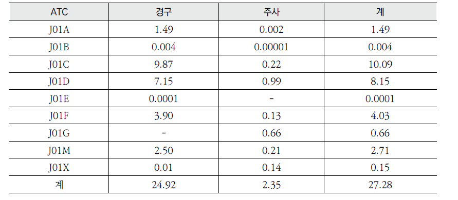 ATC 3단위별 투약경로별(경구/주사) 항생제 사용량