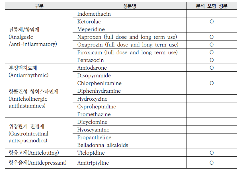 노인에게 잠재적으로 부적절한 의약품성분