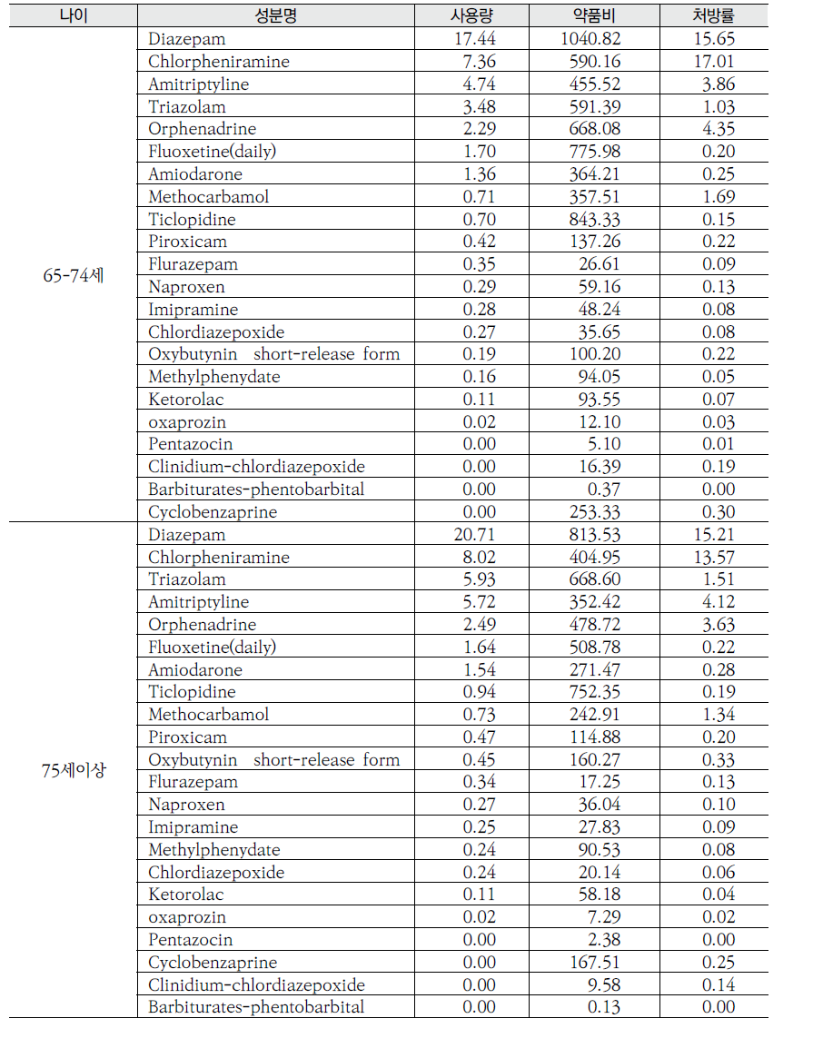 연령별 65세 이상 노인의 잠재적으로 부적절한 약물 사용 현황