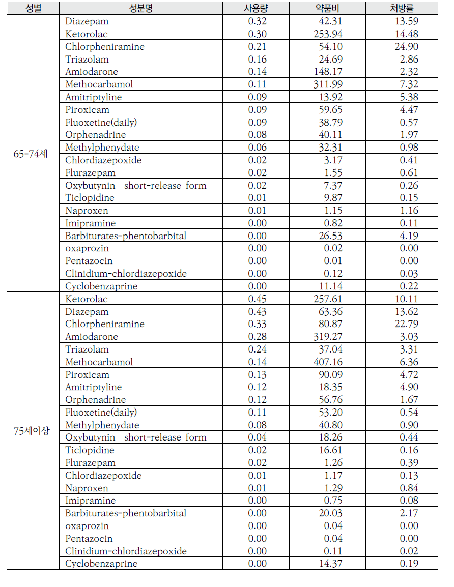 연령별 65세 이상 노인의 잠재적으로 부적절한 약물 사용 현황