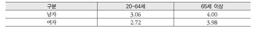 20-64세 성인과 노인의 매일 복용하는 처방의약품 성분수